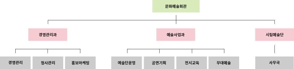 울산문화예술회관 조직도